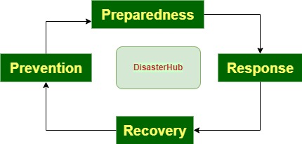  Empowering Communities, Saving Lives: A Solution for Disaster Preparedness and Response DisasterHub